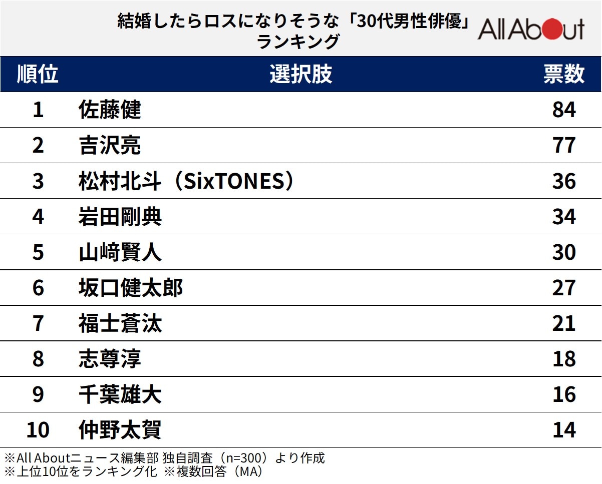 結婚したらロスになりそうな「30代男性俳優」ランキング