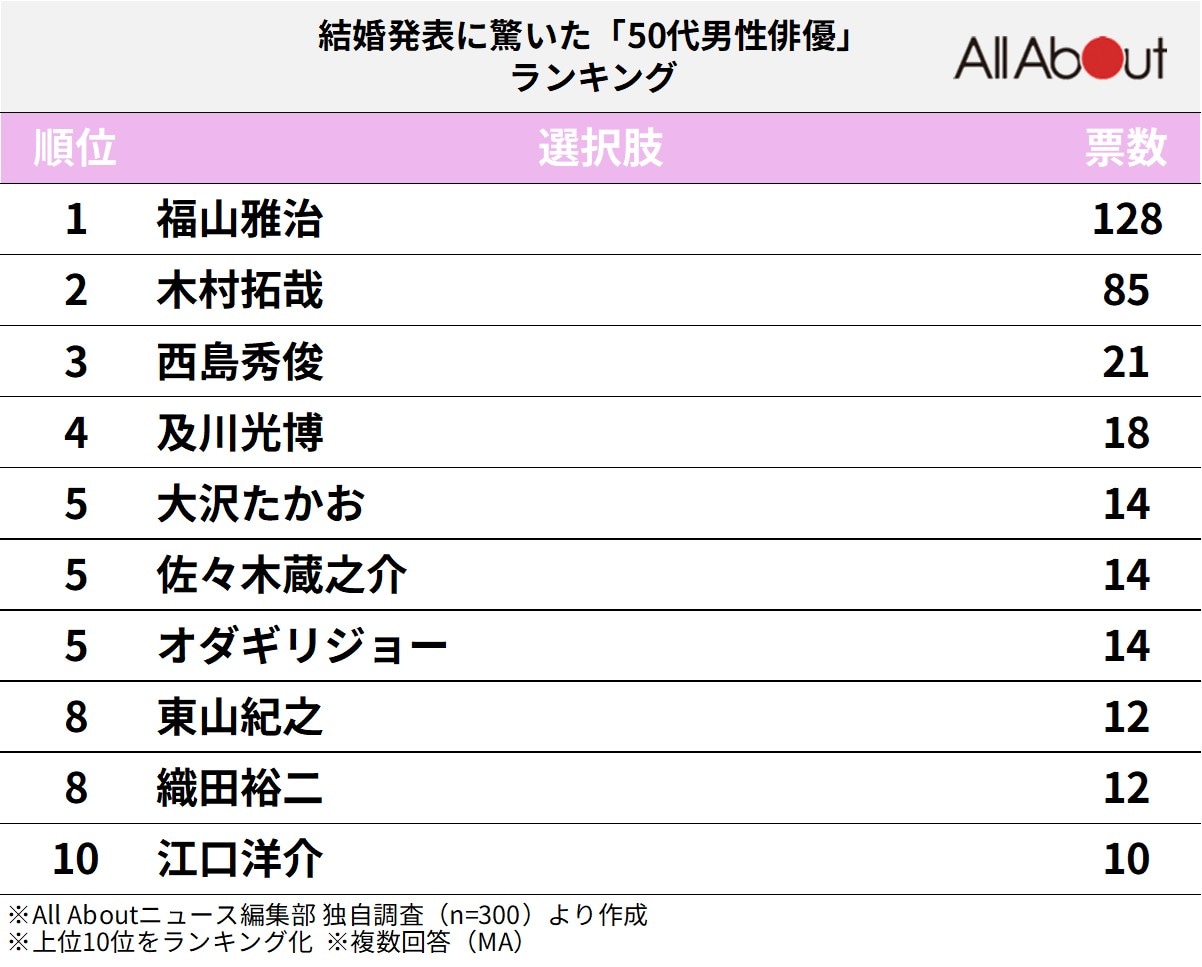 結婚発表に驚いた「50代男性俳優」ランキング