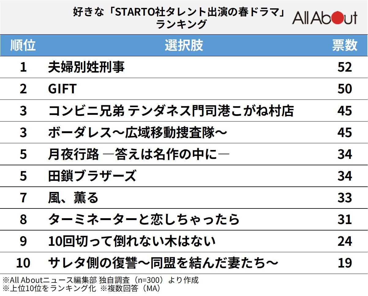 好きな「STARTO社タレント出演の春ドラマ」ランキング