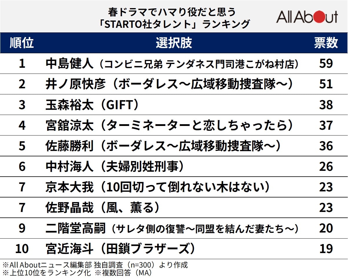 春ドラマでハマり役だと思う「STARTO社タレント」ランキング