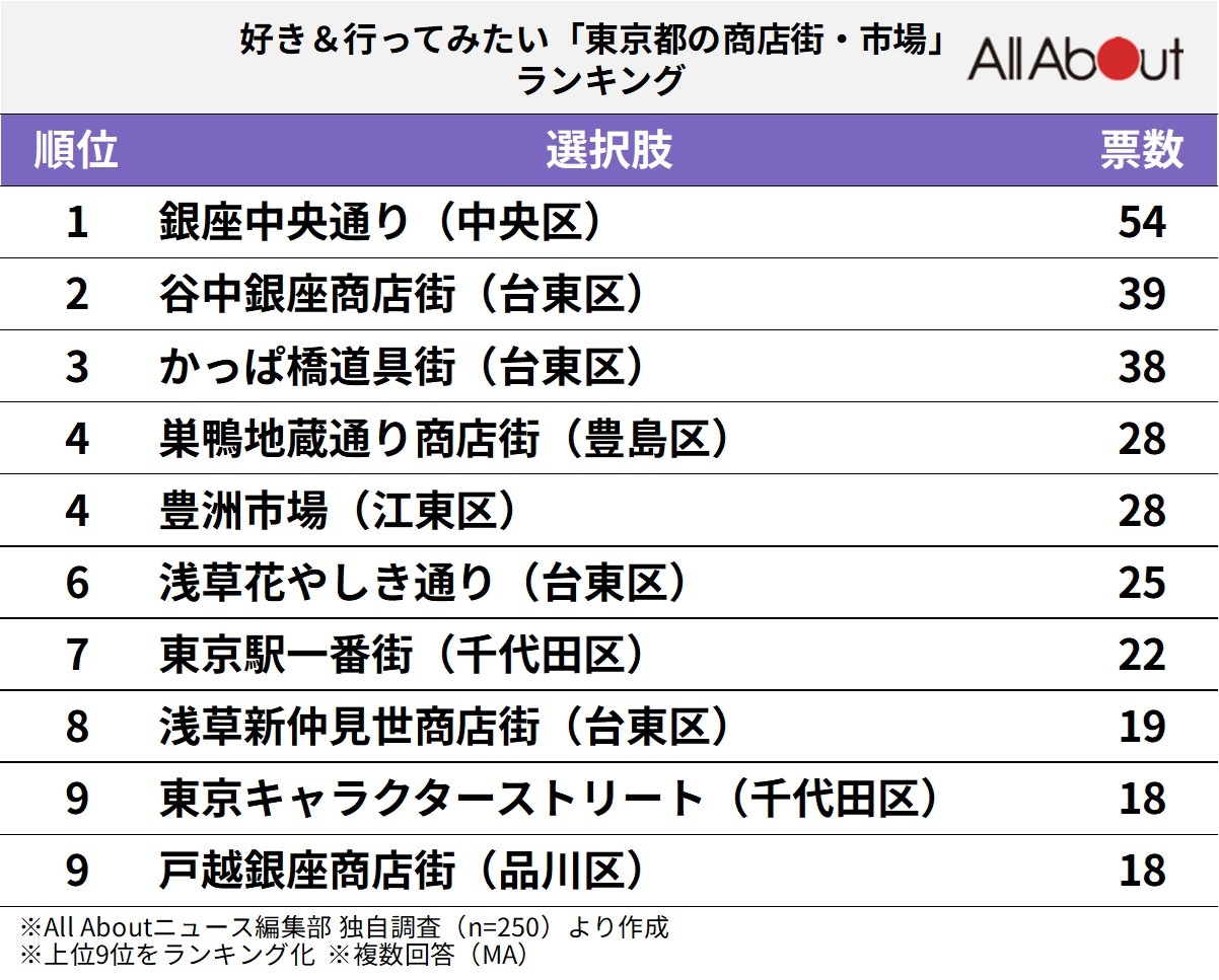 好き＆行ってみたい「東京都の商店街・市場」ランキング
