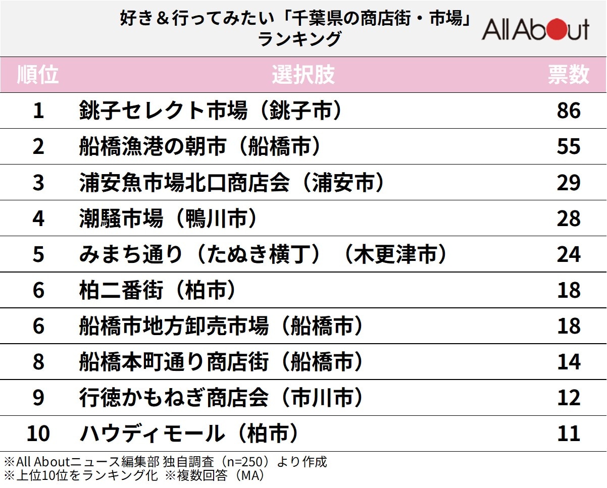 好き＆行ってみたい「千葉県の商店街・市場」ランキング