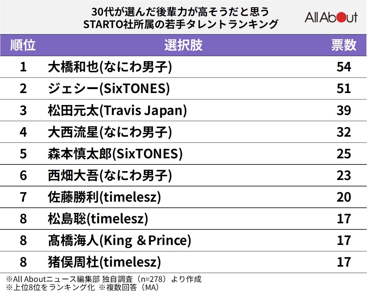 【30代が選んだ】後輩力が高そうだと思う「STARTO社所属の若手タレント」ランキング