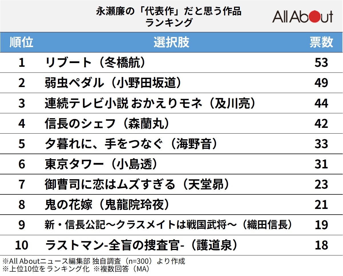 永瀬廉の「代表作」だと思う作品ランキング