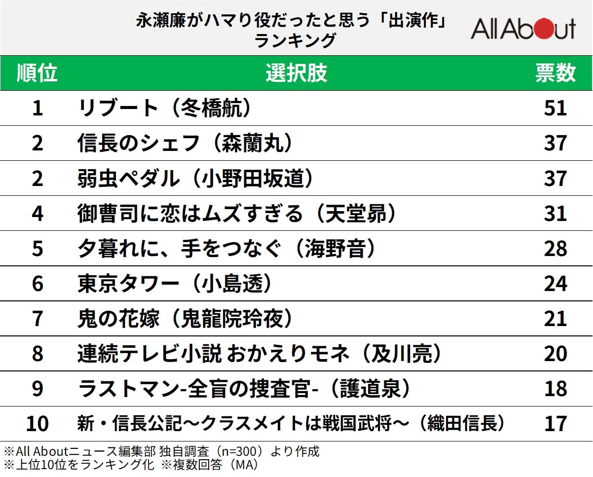 永瀬廉がハマり役だったと思う「出演作」ランキング
