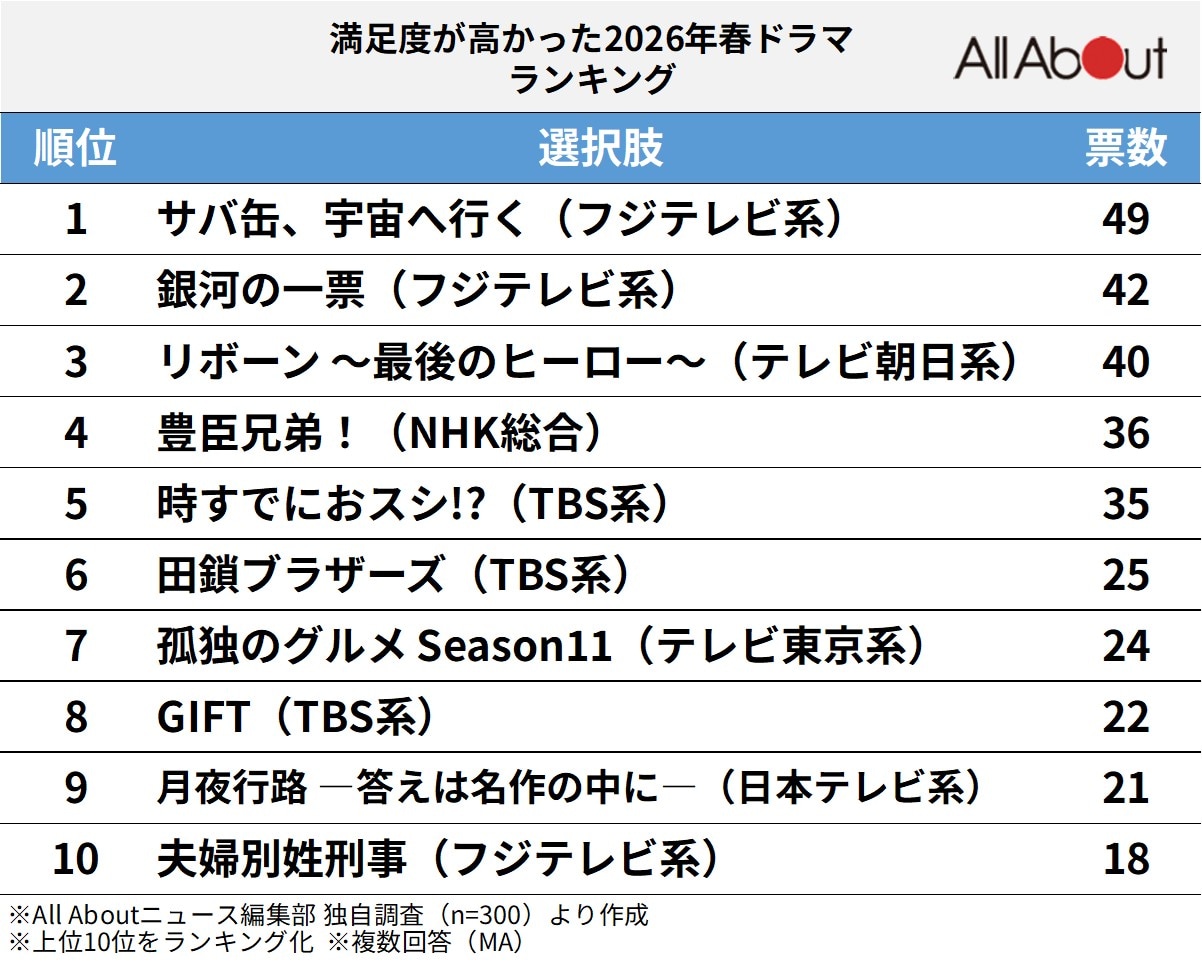 満足度が高かった「2026年春ドラマ」ランキング