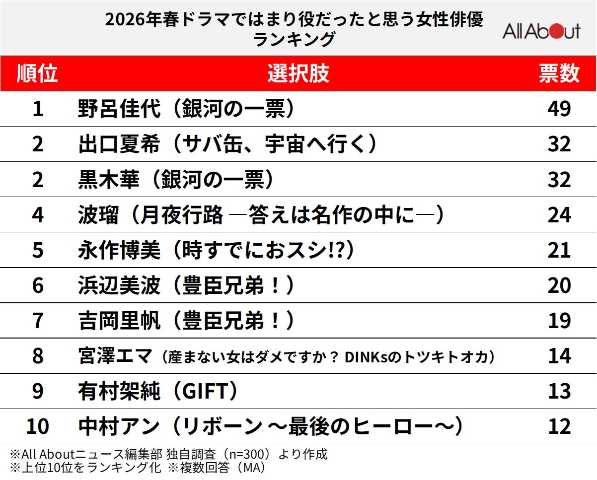 「2026年春ドラマ」ではまり役だったと思う女性俳優ランキング
