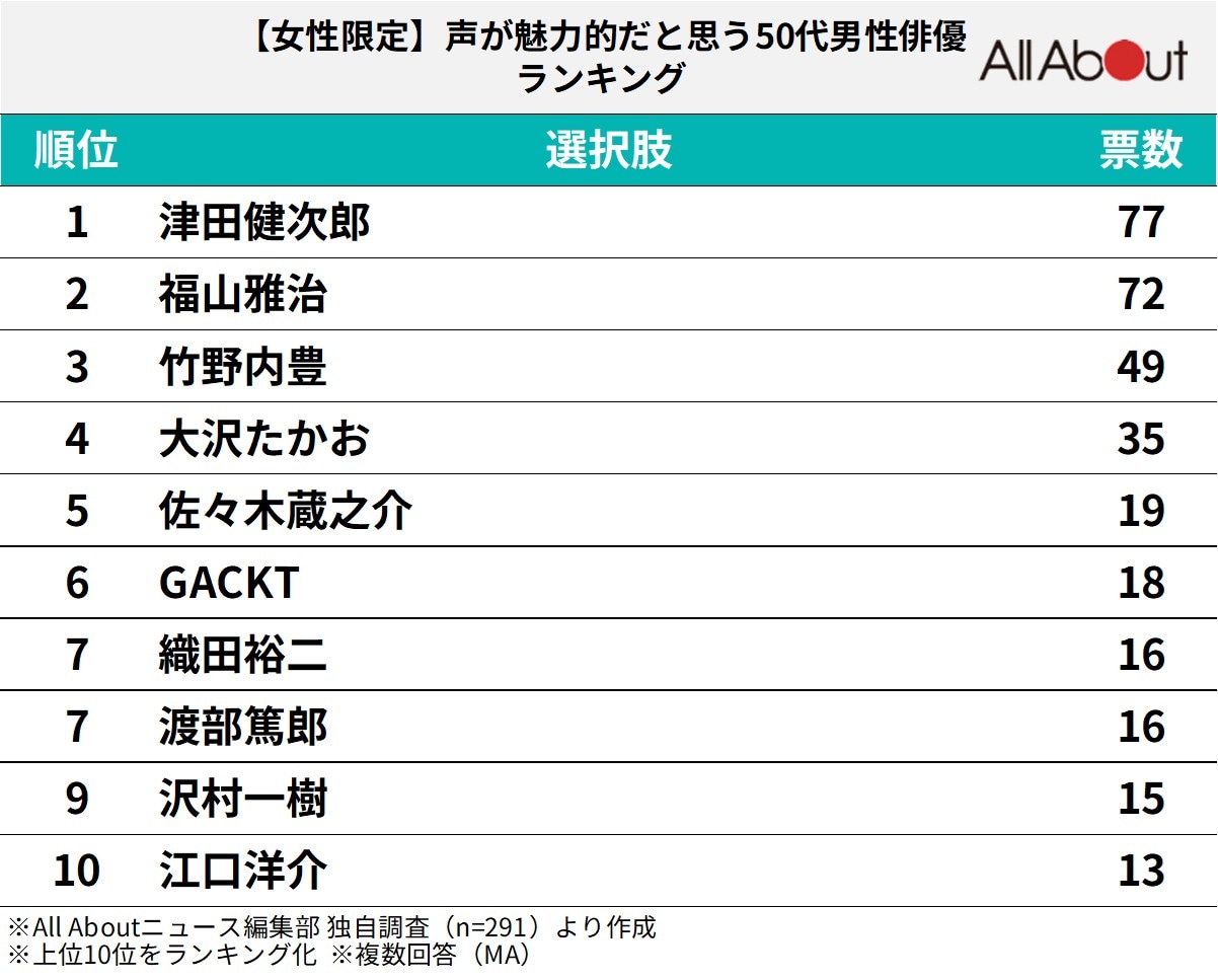 声が魅力的な50代男性俳優ランキング