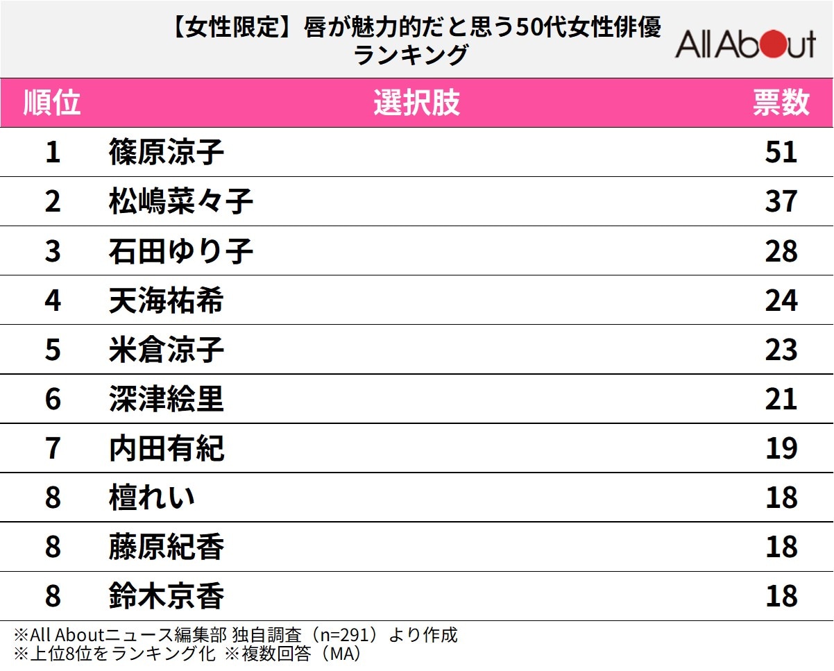 唇が魅力的な50代女性俳優ランキング