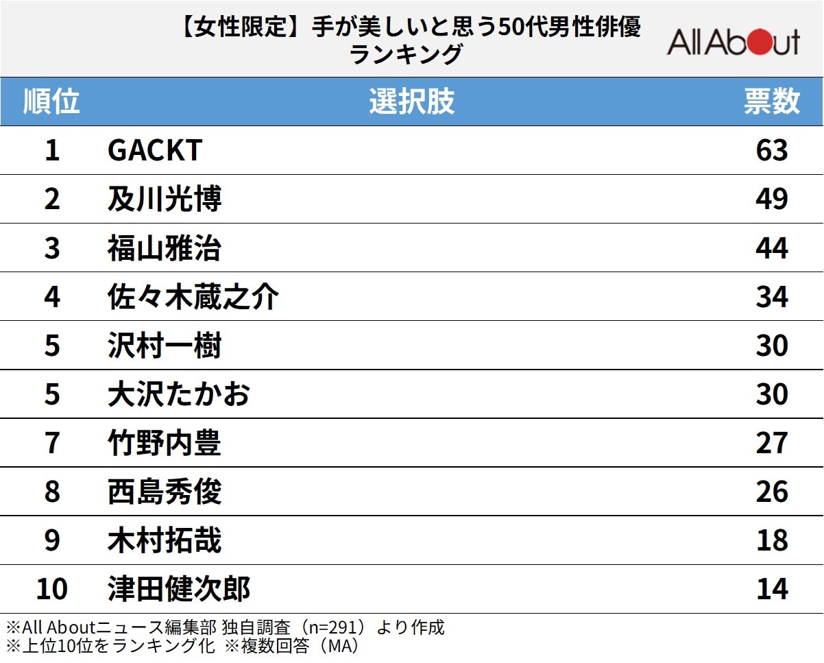 手が美しいと思う50代男性俳優ランキング