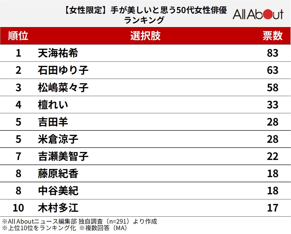 手が美しいと思う50代女性俳優ランキング