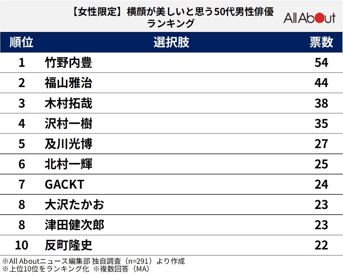 横顔が美しいと思う50代男性俳優ランキング