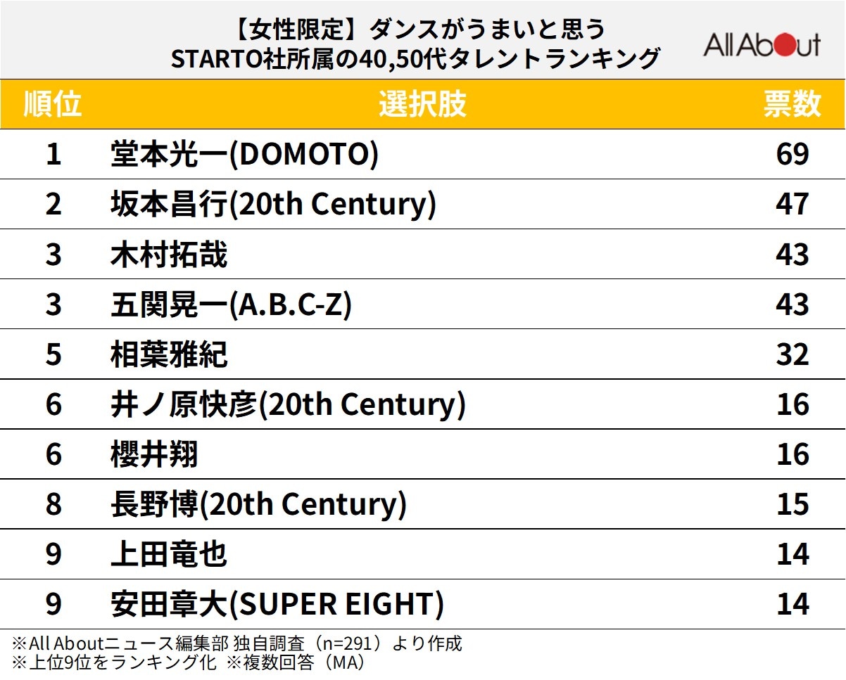 【女性が選ぶ】ダンスがうまいと思うSTARTO社所属の40・50代タレントランキング