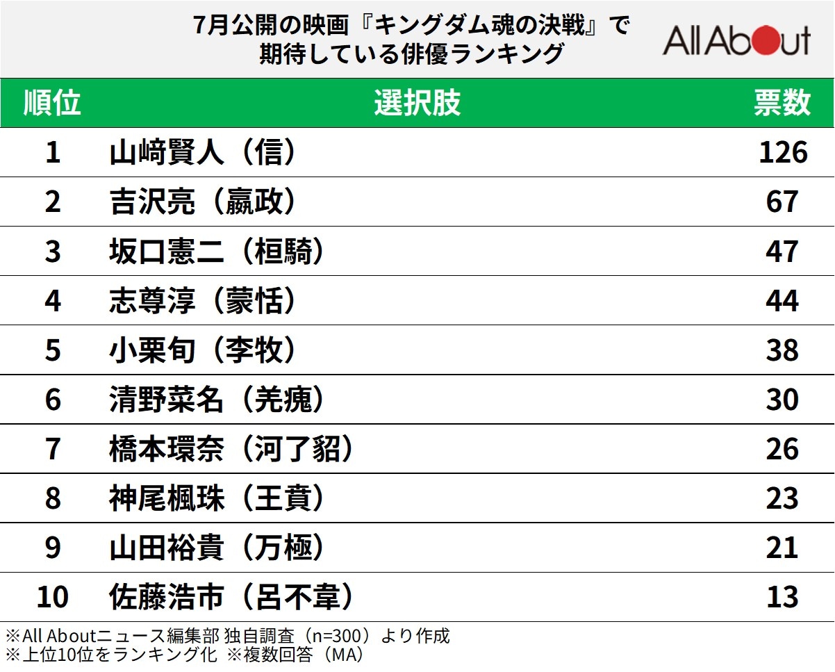 7月公開の映画『キングダム 魂の決戦』で期待している俳優ランキング