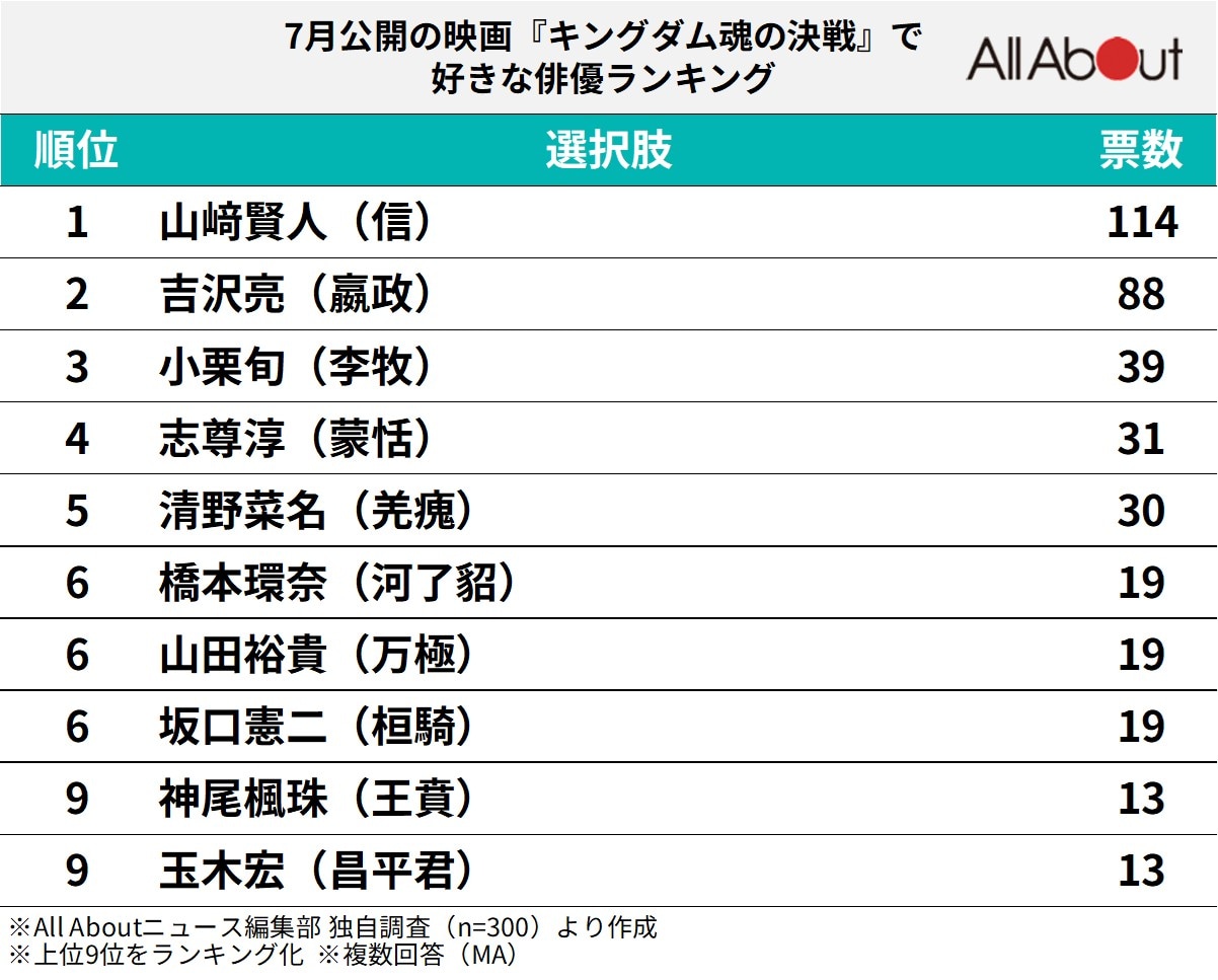7月公開の映画『キングダム 魂の決戦』で好きな俳優ランキング