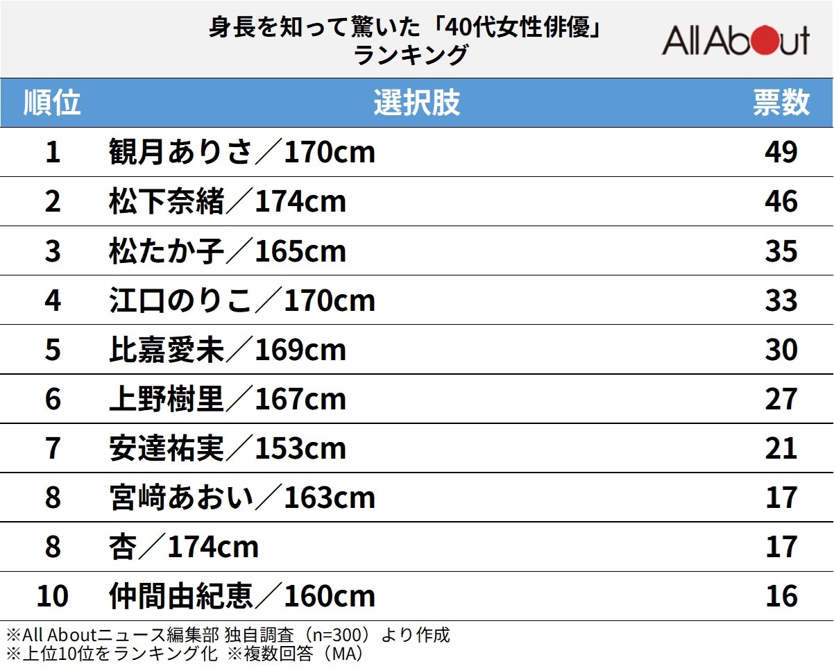 身長を知って驚いた「40代女性俳優」ランキング