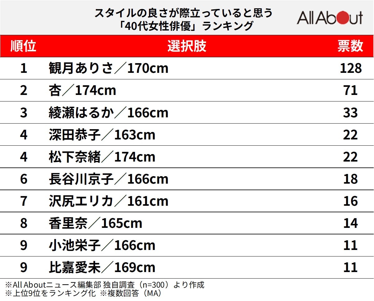 スタイルの良さが際立っていると思う「40代女性俳優」ランキング