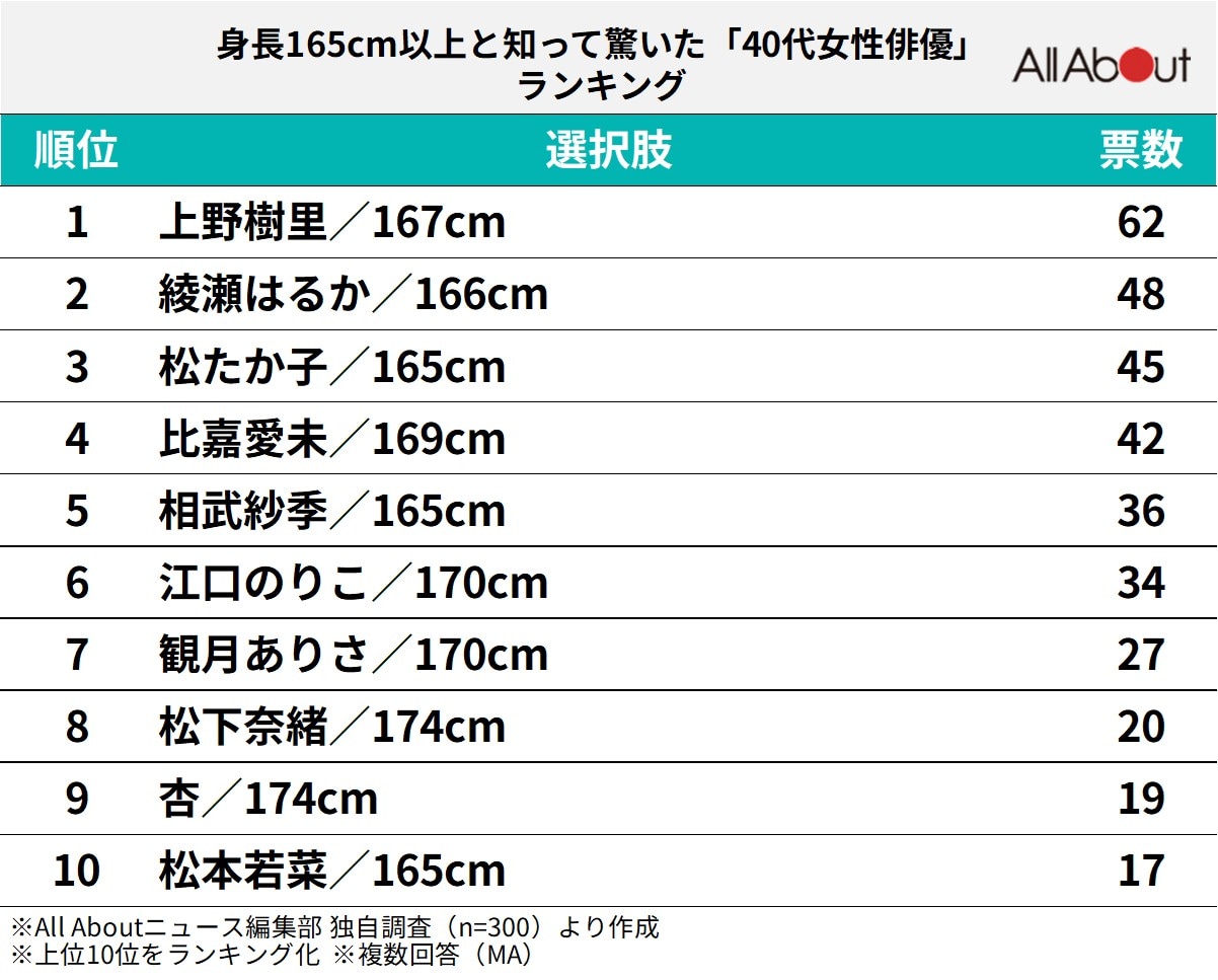 身長165cm以上と知って驚いた「40代女性俳優」ランキング