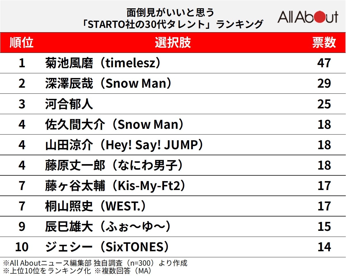 面倒見がいいと思う「STARTO社の30代タレント」ランキング
