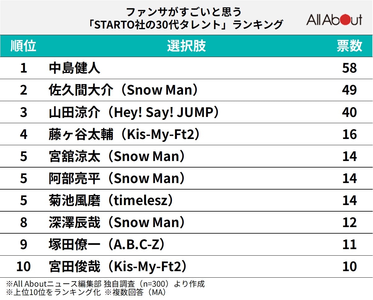 ファンサがすごいと思う「STARTO社の30代タレント」ランキング