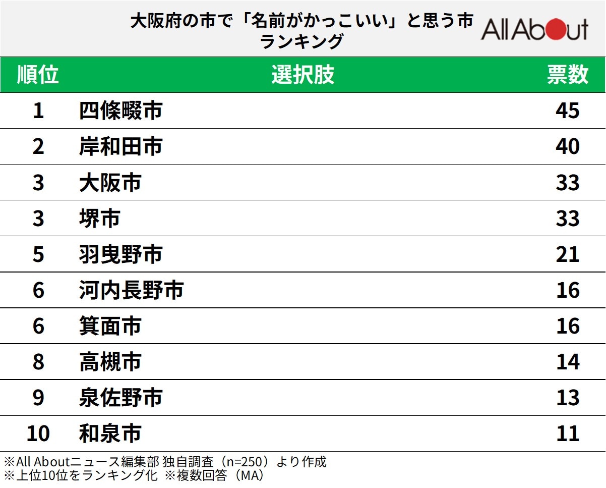 大阪府の市で名前がかっこいいと思う市ランキング