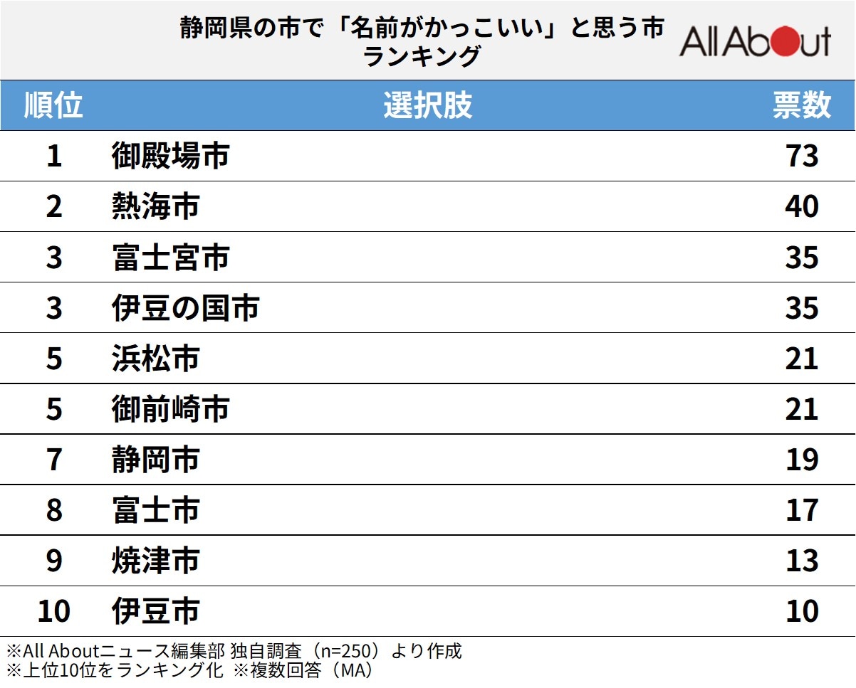 静岡県の市で名前がかっこいいと思う市ランキング