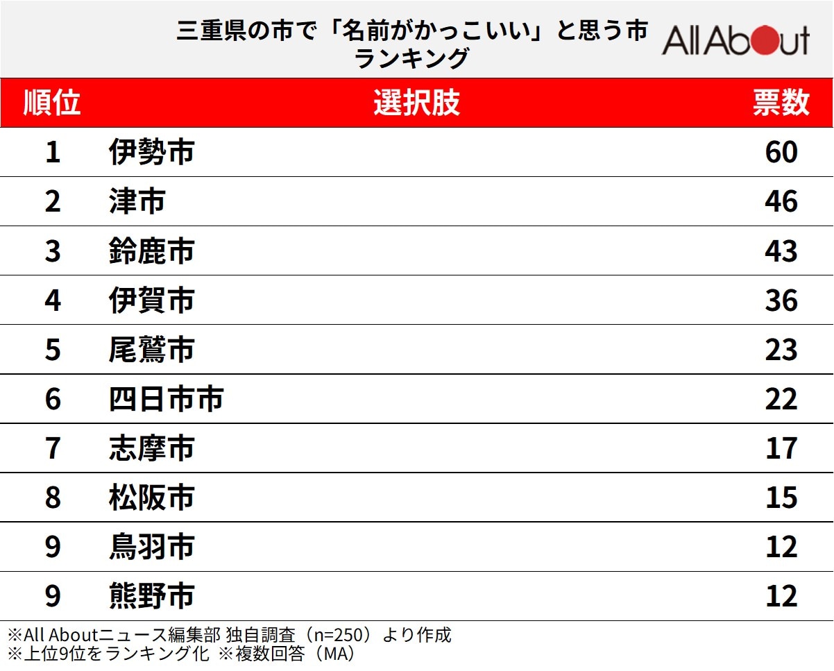 三重県の市で名前がかっこいいと思う市ランキング