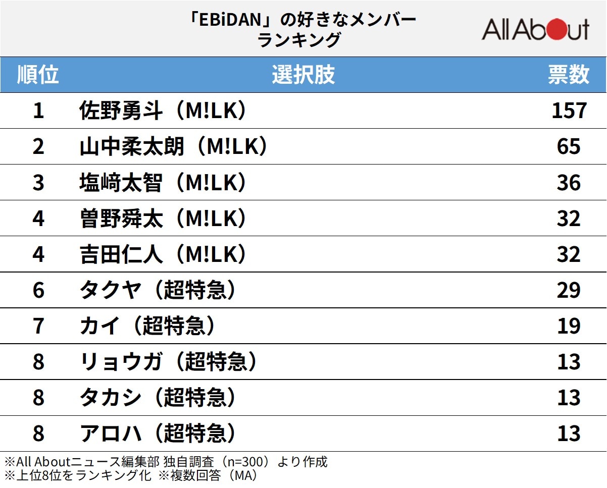 「EBiDAN」の好きなメンバーランキング