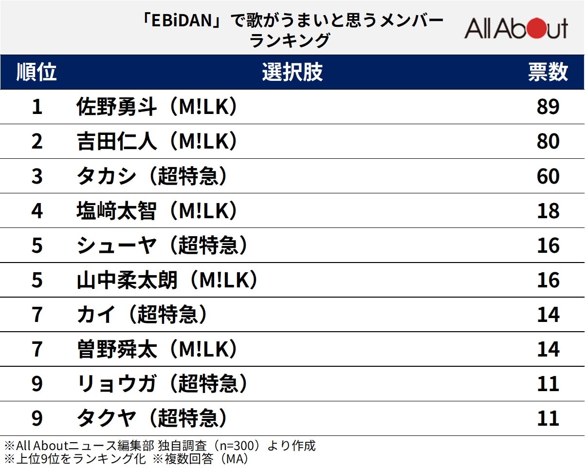 「EBiDAN」で歌がうまいと思うメンバーランキング