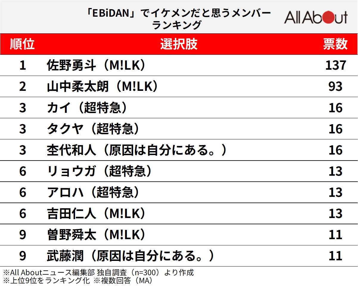 「EBiDAN」でイケメンだと思うメンバーランキング