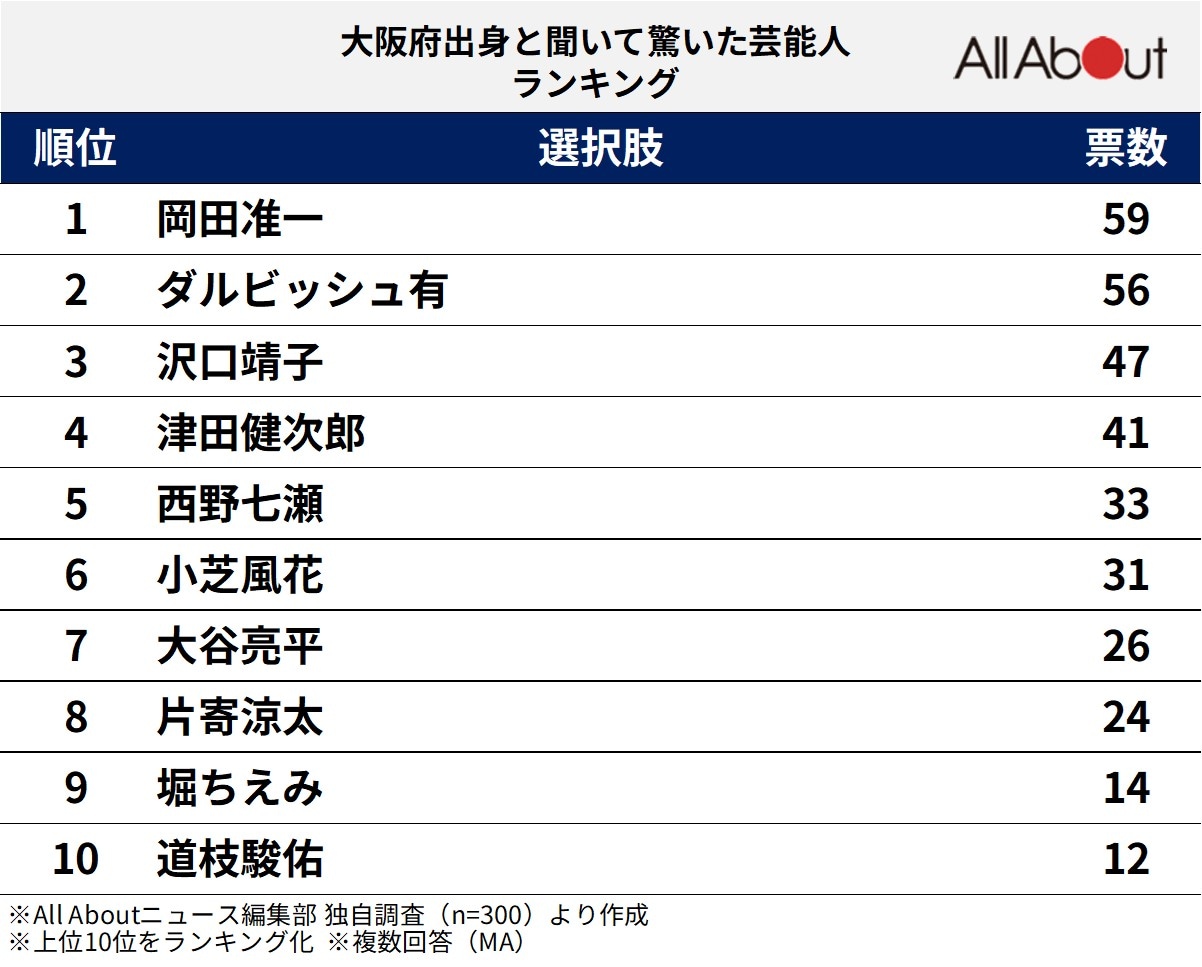 大阪府出身と聞いて驚いた芸能人ランキング