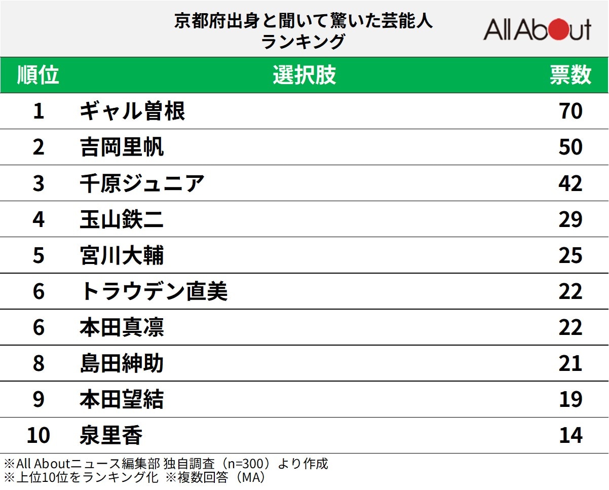 京都府出身と聞いて驚いた芸能人ランキング