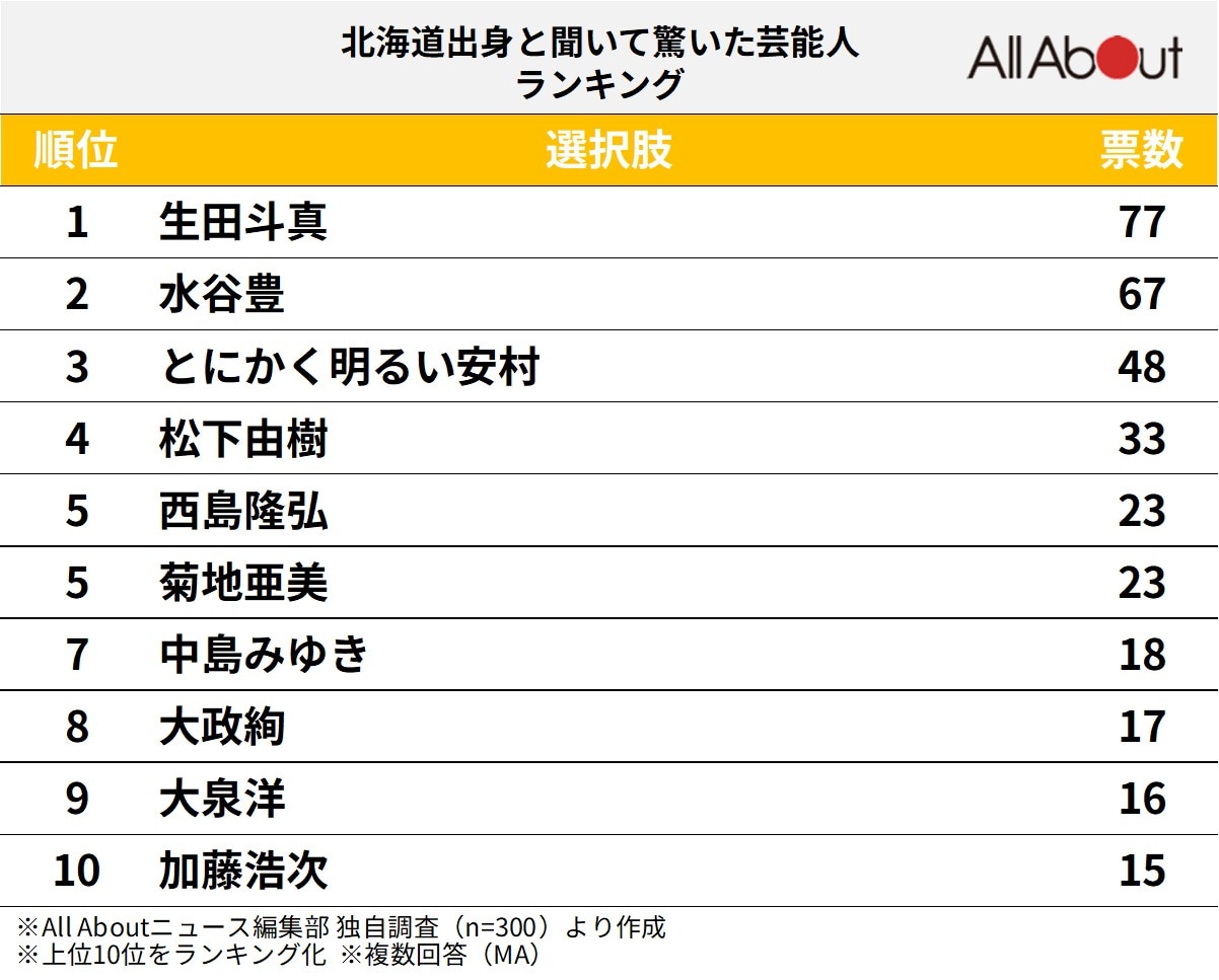 北海道出身と聞いて驚いた芸能人ランキング