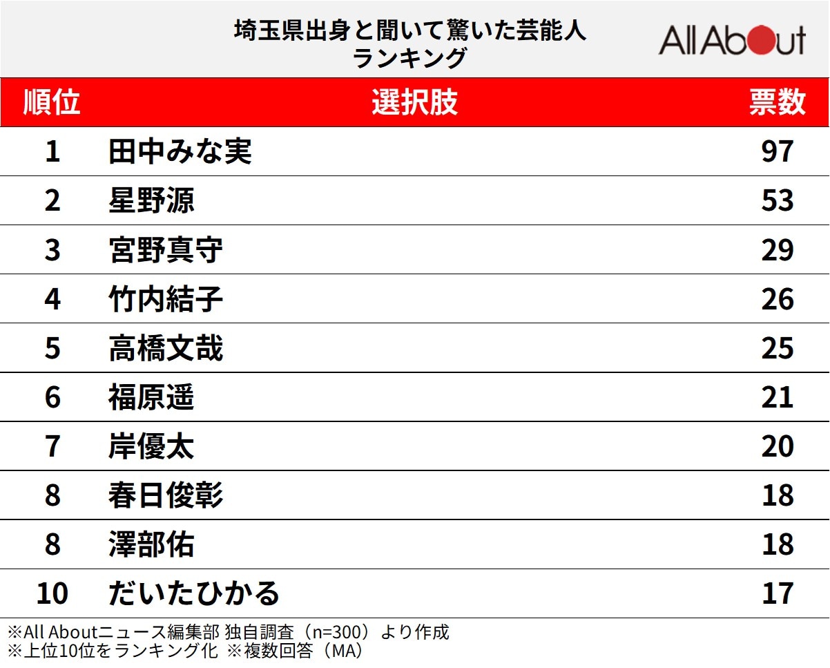 埼玉県出身と聞いて驚いた芸能人ランキング