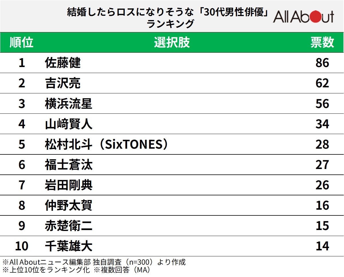結婚したらロスになりそうな「30代男性俳優」ランキング