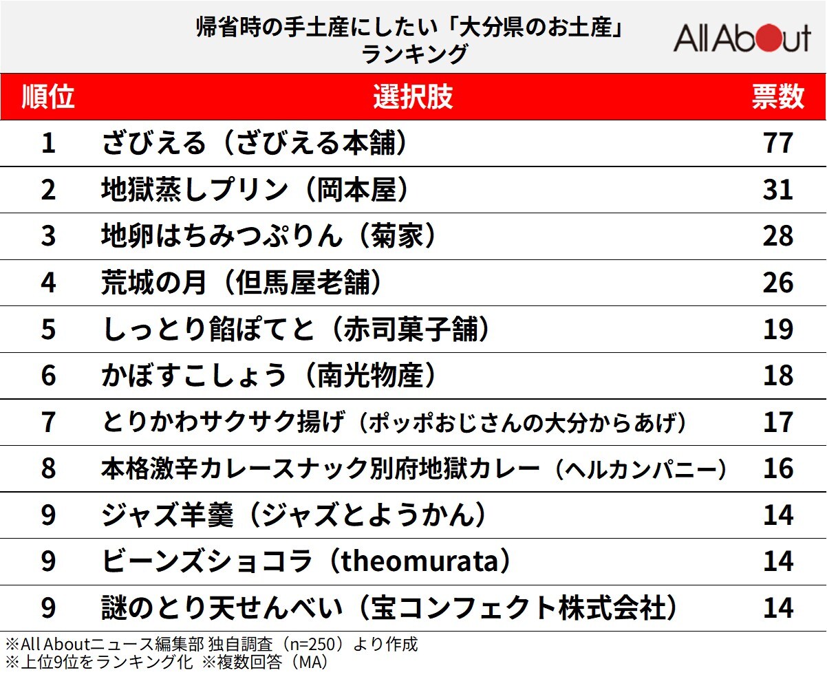 帰省時の手土産にしたい「大分県のお土産」ランキング