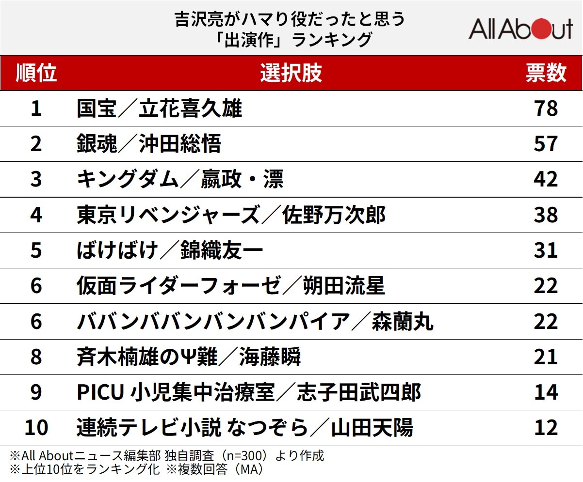 吉沢亮がハマり役だったと思う「出演作」ランキング