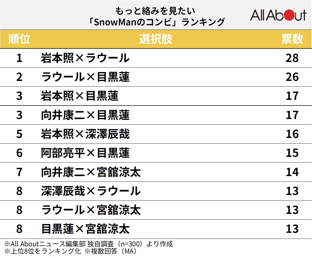 もっと絡みを見たい「Snow Manのコンビ」ランキング