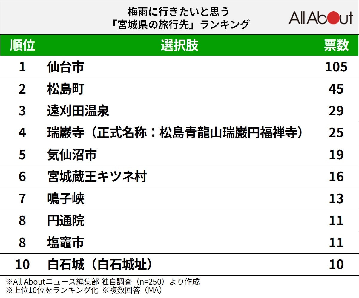 梅雨に行きたいと思う宮城県の旅行先ランキング