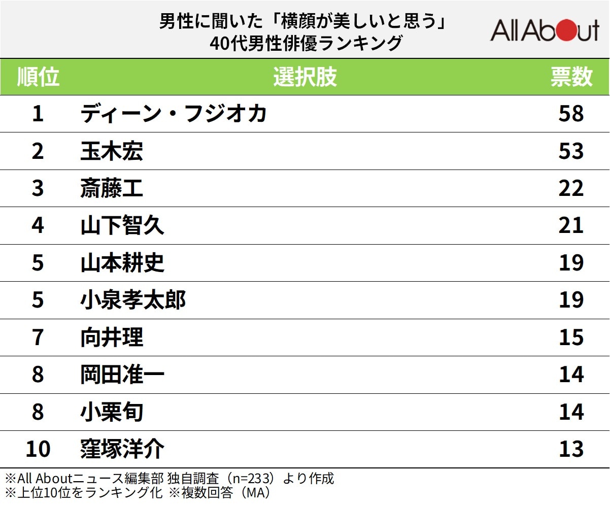 横顔が美しいと思う40代男性俳優ランキング