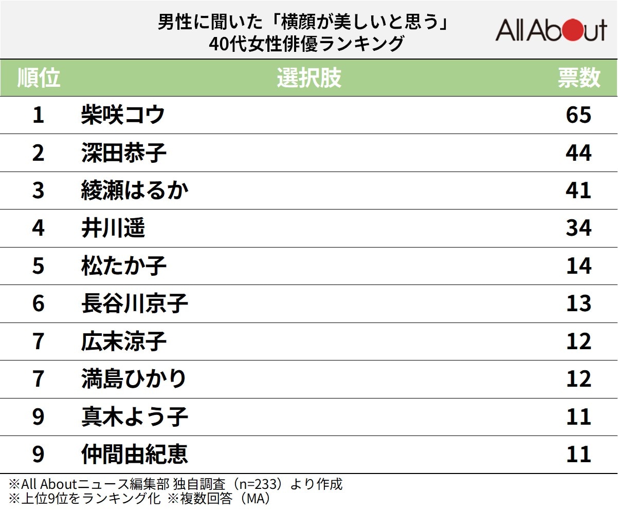 横顔が美しいと思う40代女性俳優ランキング