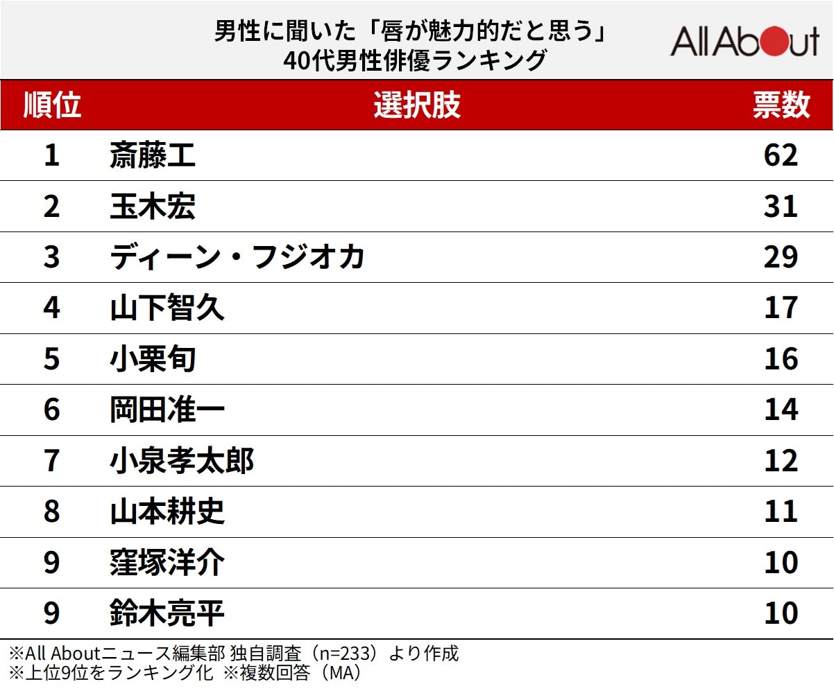 唇が魅力的だと思う40代男性俳優ランキング