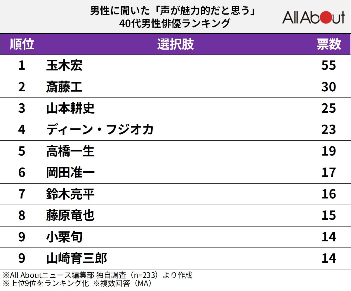 声が魅力的だと思う40代男性俳優ランキング