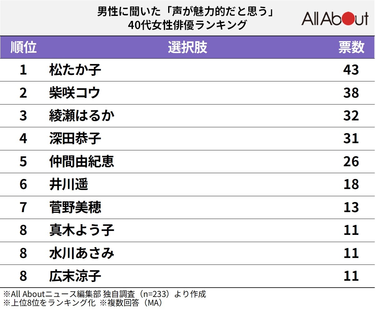 声が魅力的だと思う40代女性俳優ランキング