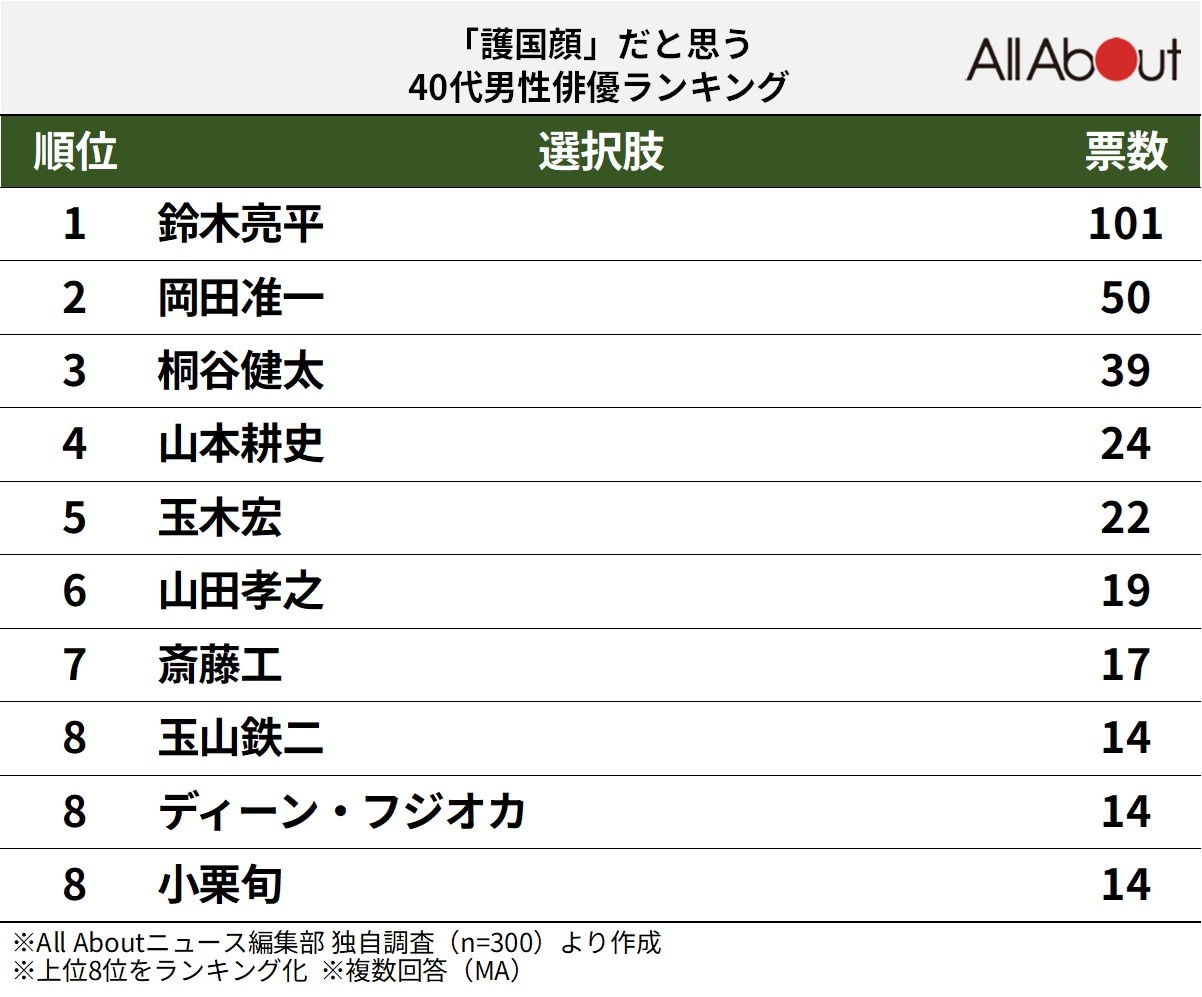 「護国顔」だと思う40代男性俳優ランキング