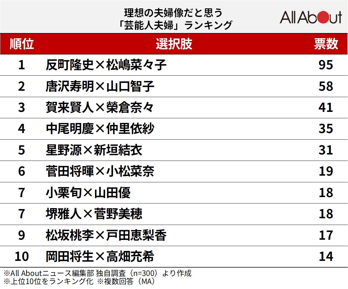 理想の夫婦像だと思う「芸能人夫婦」ランキング
