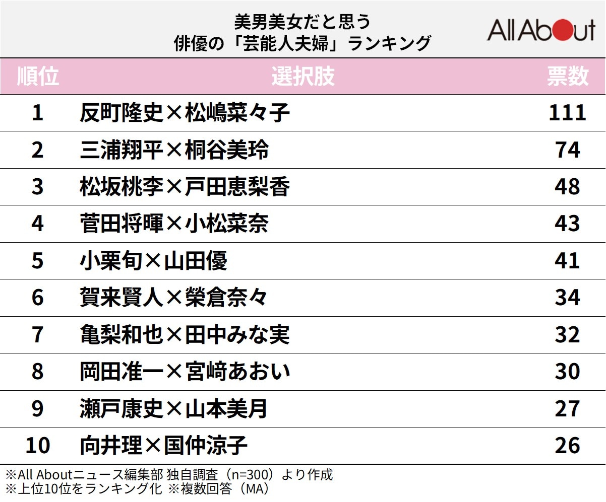 美男美女だと思う俳優の「芸能人夫婦」ランキング