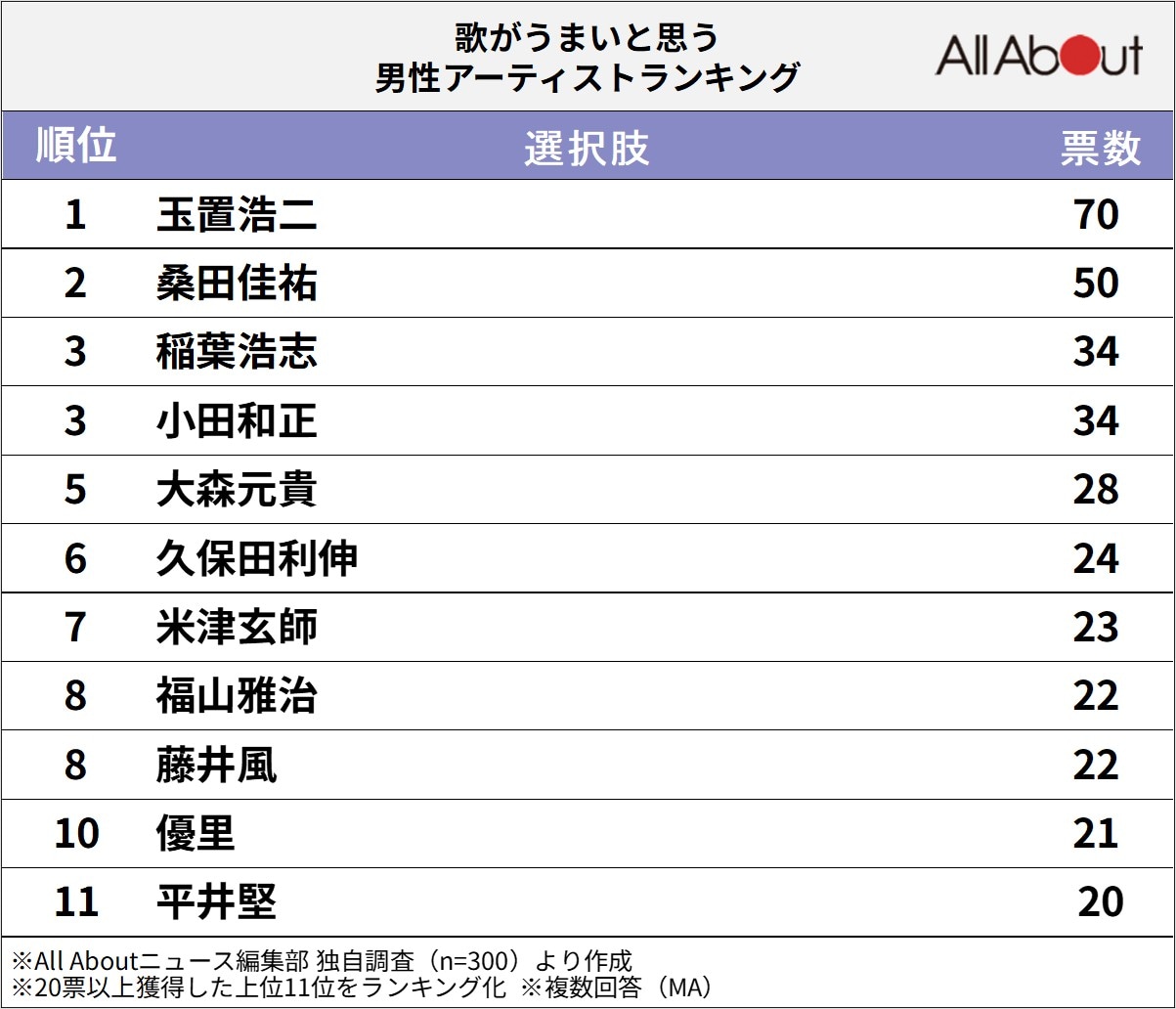 「歌がうまいと思う」男性アーティストランキング