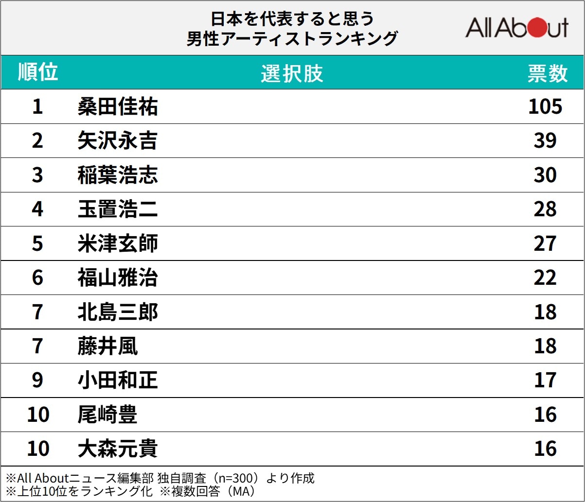 「日本を代表すると思う」男性アーティストランキング