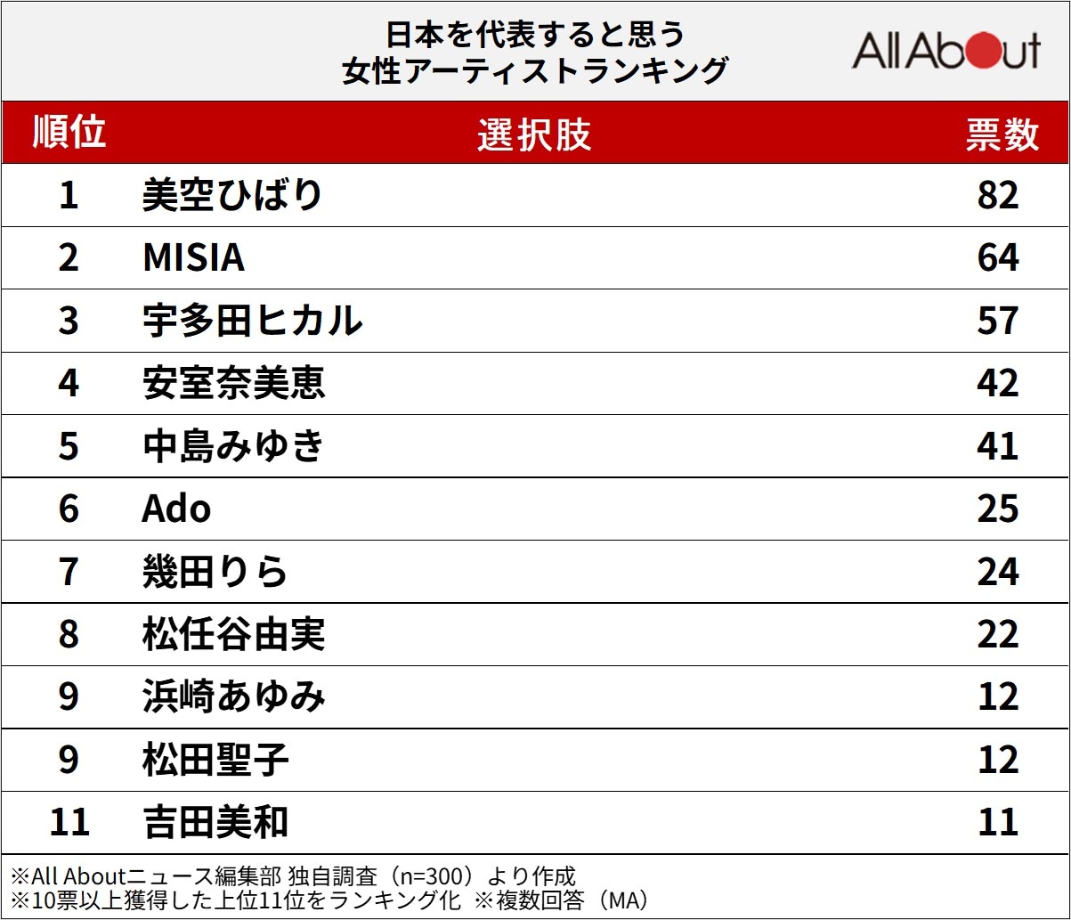 「日本を代表すると思う」女性アーティストランキング